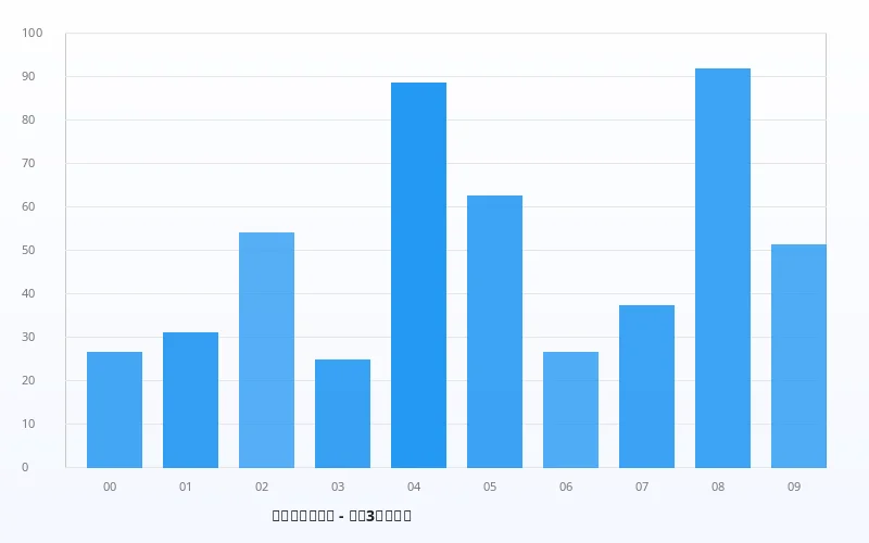 排列3频次分布图（2024年） - 数理彩研实验室 - 加拿大2.8