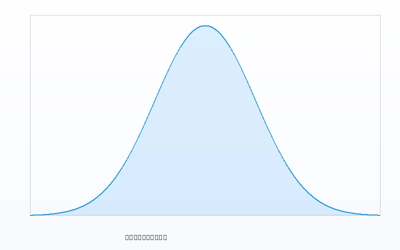 正态分布概率密度曲线 - 数理彩研实验室 - 加拿大2.8